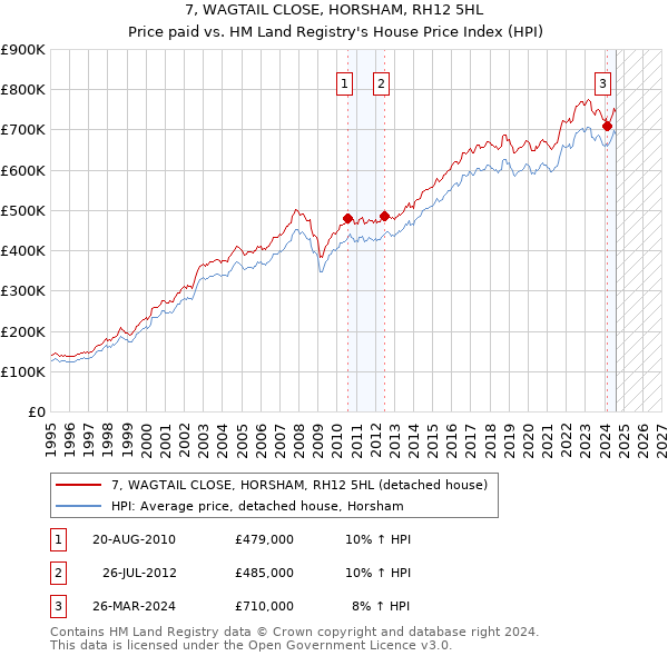 7, WAGTAIL CLOSE, HORSHAM, RH12 5HL: Price paid vs HM Land Registry's House Price Index