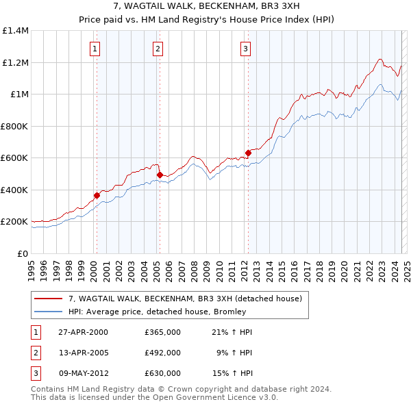 7, WAGTAIL WALK, BECKENHAM, BR3 3XH: Price paid vs HM Land Registry's House Price Index