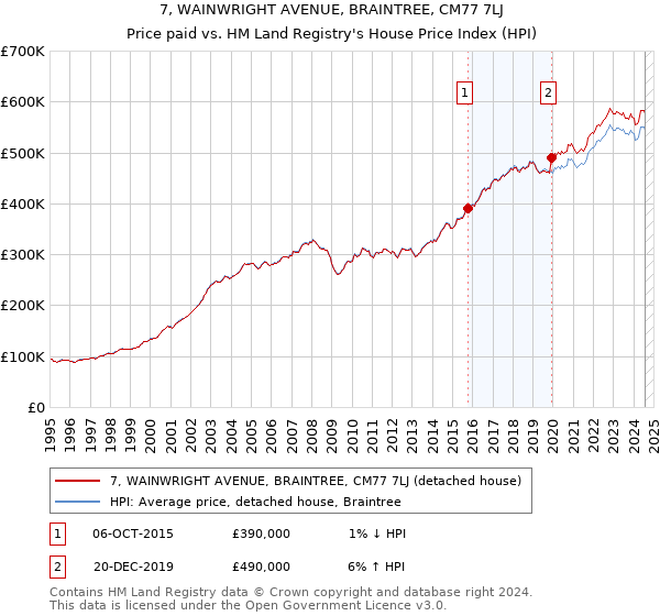 7, WAINWRIGHT AVENUE, BRAINTREE, CM77 7LJ: Price paid vs HM Land Registry's House Price Index