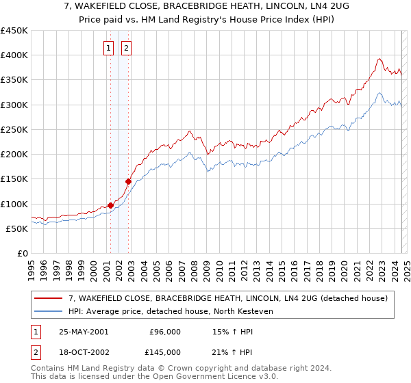 7, WAKEFIELD CLOSE, BRACEBRIDGE HEATH, LINCOLN, LN4 2UG: Price paid vs HM Land Registry's House Price Index