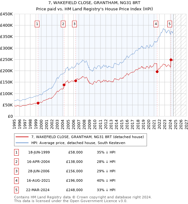 7, WAKEFIELD CLOSE, GRANTHAM, NG31 8RT: Price paid vs HM Land Registry's House Price Index