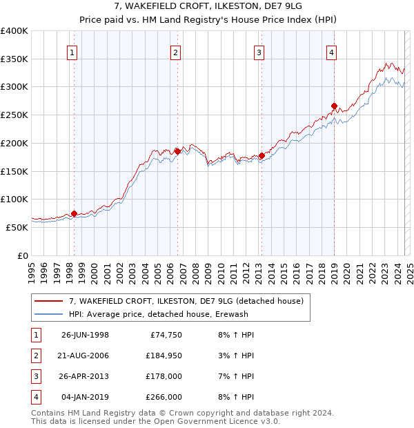 7, WAKEFIELD CROFT, ILKESTON, DE7 9LG: Price paid vs HM Land Registry's House Price Index