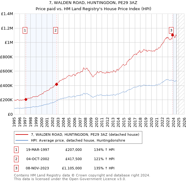 7, WALDEN ROAD, HUNTINGDON, PE29 3AZ: Price paid vs HM Land Registry's House Price Index