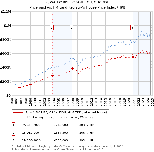 7, WALDY RISE, CRANLEIGH, GU6 7DF: Price paid vs HM Land Registry's House Price Index