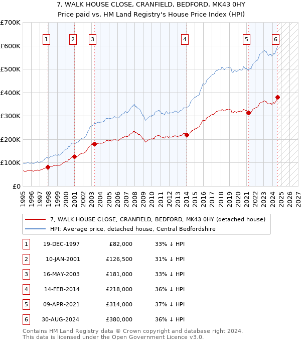 7, WALK HOUSE CLOSE, CRANFIELD, BEDFORD, MK43 0HY: Price paid vs HM Land Registry's House Price Index