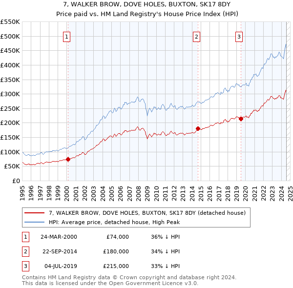 7, WALKER BROW, DOVE HOLES, BUXTON, SK17 8DY: Price paid vs HM Land Registry's House Price Index