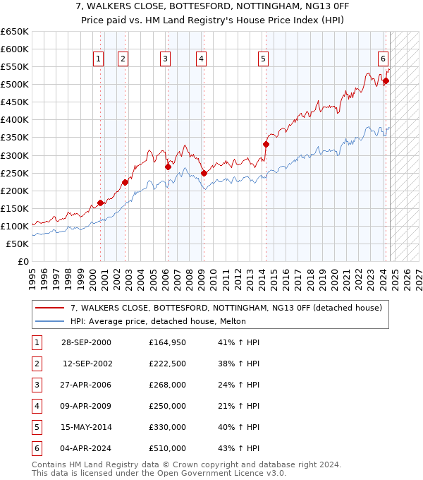 7, WALKERS CLOSE, BOTTESFORD, NOTTINGHAM, NG13 0FF: Price paid vs HM Land Registry's House Price Index