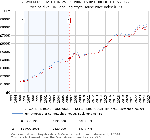 7, WALKERS ROAD, LONGWICK, PRINCES RISBOROUGH, HP27 9SS: Price paid vs HM Land Registry's House Price Index