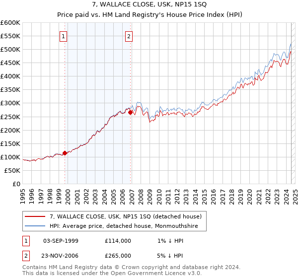 7, WALLACE CLOSE, USK, NP15 1SQ: Price paid vs HM Land Registry's House Price Index