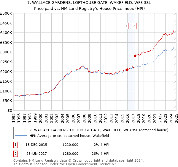 7, WALLACE GARDENS, LOFTHOUSE GATE, WAKEFIELD, WF3 3SL: Price paid vs HM Land Registry's House Price Index