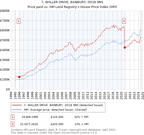 7, WALLER DRIVE, BANBURY, OX16 9NS: Price paid vs HM Land Registry's House Price Index