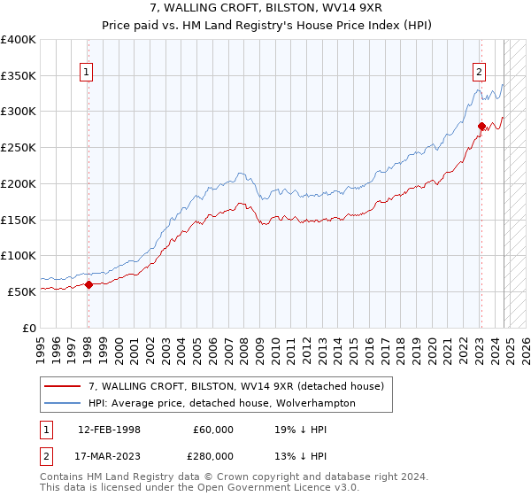 7, WALLING CROFT, BILSTON, WV14 9XR: Price paid vs HM Land Registry's House Price Index