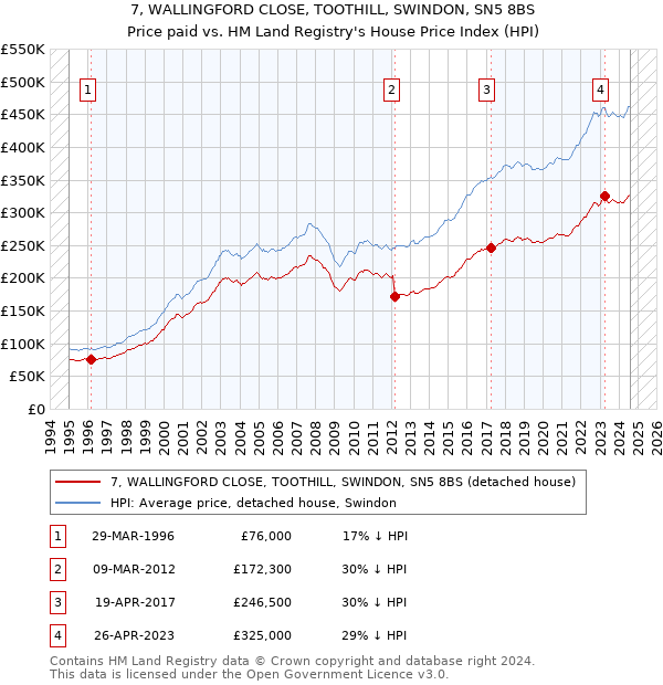 7, WALLINGFORD CLOSE, TOOTHILL, SWINDON, SN5 8BS: Price paid vs HM Land Registry's House Price Index