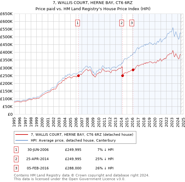 7, WALLIS COURT, HERNE BAY, CT6 6RZ: Price paid vs HM Land Registry's House Price Index