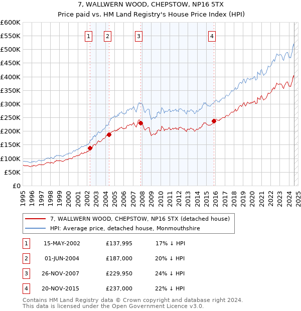 7, WALLWERN WOOD, CHEPSTOW, NP16 5TX: Price paid vs HM Land Registry's House Price Index