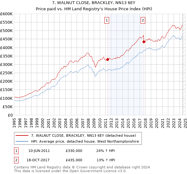 7, WALNUT CLOSE, BRACKLEY, NN13 6EY: Price paid vs HM Land Registry's House Price Index