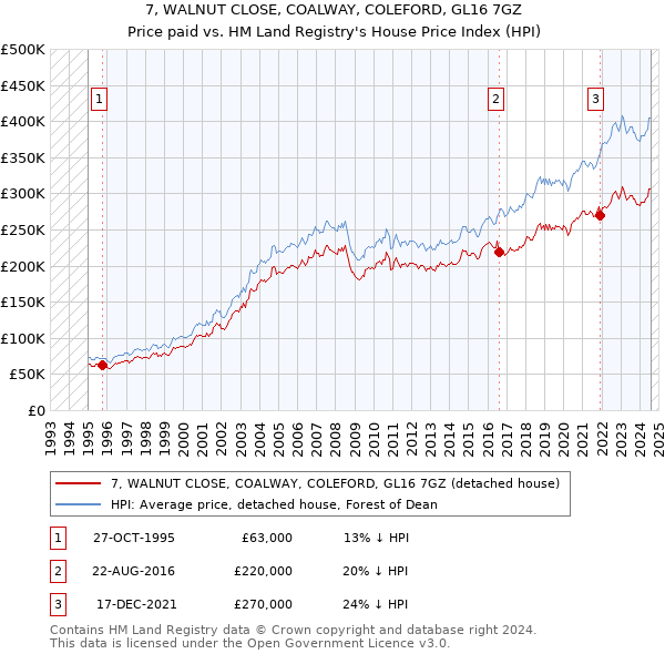 7, WALNUT CLOSE, COALWAY, COLEFORD, GL16 7GZ: Price paid vs HM Land Registry's House Price Index