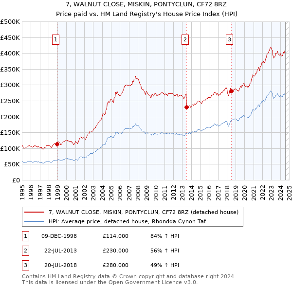 7, WALNUT CLOSE, MISKIN, PONTYCLUN, CF72 8RZ: Price paid vs HM Land Registry's House Price Index