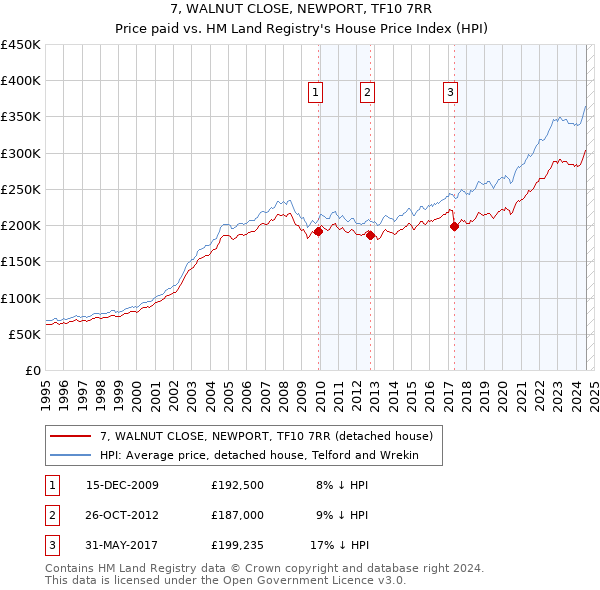 7, WALNUT CLOSE, NEWPORT, TF10 7RR: Price paid vs HM Land Registry's House Price Index