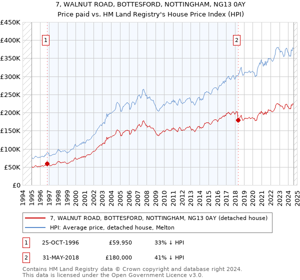 7, WALNUT ROAD, BOTTESFORD, NOTTINGHAM, NG13 0AY: Price paid vs HM Land Registry's House Price Index