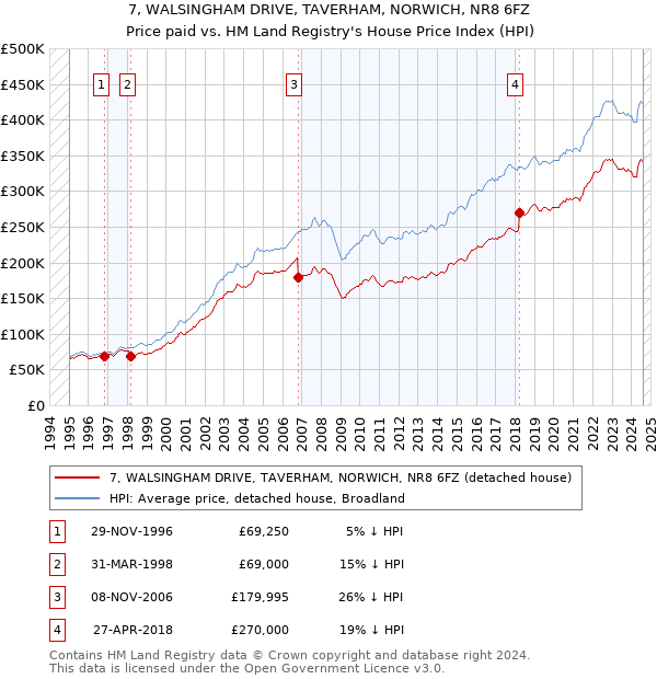 7, WALSINGHAM DRIVE, TAVERHAM, NORWICH, NR8 6FZ: Price paid vs HM Land Registry's House Price Index