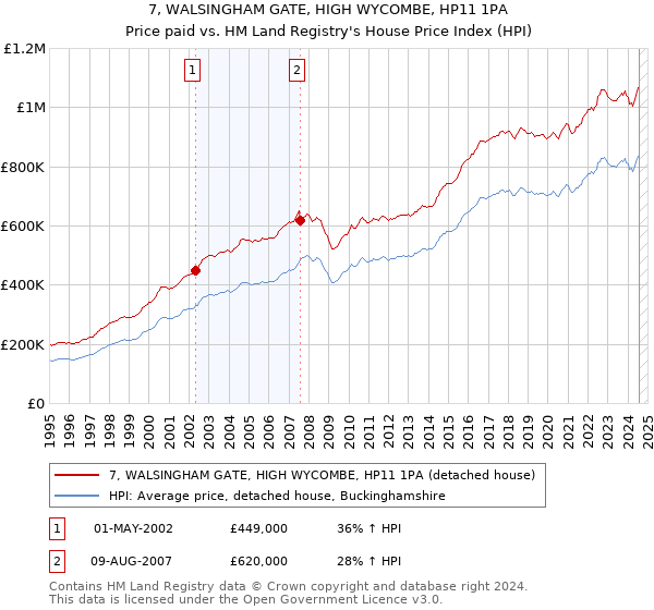 7, WALSINGHAM GATE, HIGH WYCOMBE, HP11 1PA: Price paid vs HM Land Registry's House Price Index