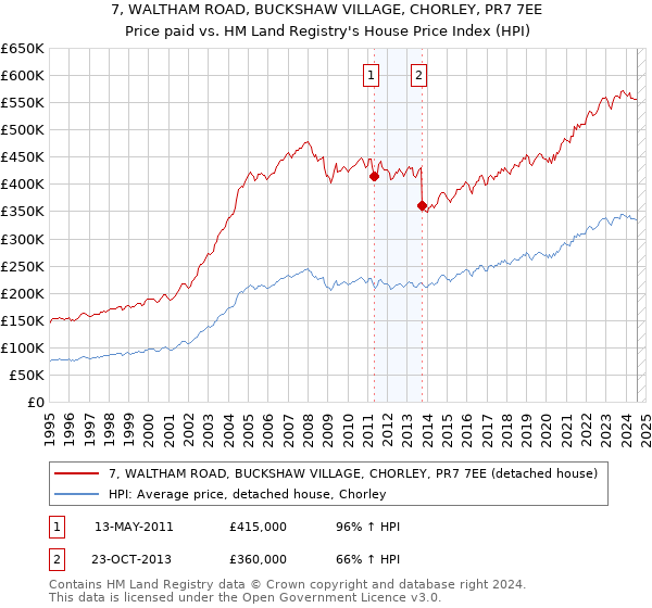 7, WALTHAM ROAD, BUCKSHAW VILLAGE, CHORLEY, PR7 7EE: Price paid vs HM Land Registry's House Price Index