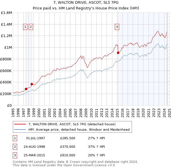 7, WALTON DRIVE, ASCOT, SL5 7PG: Price paid vs HM Land Registry's House Price Index