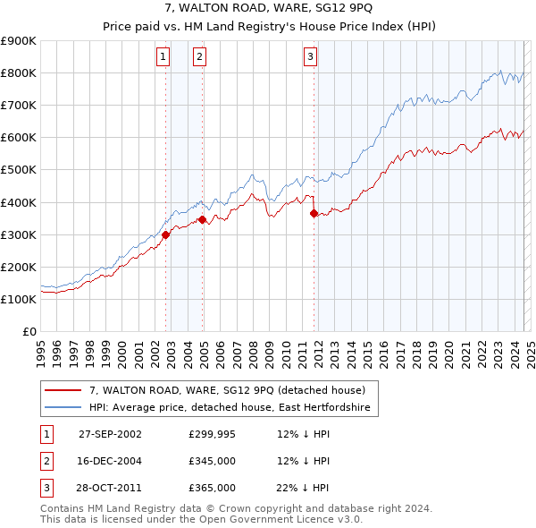 7, WALTON ROAD, WARE, SG12 9PQ: Price paid vs HM Land Registry's House Price Index