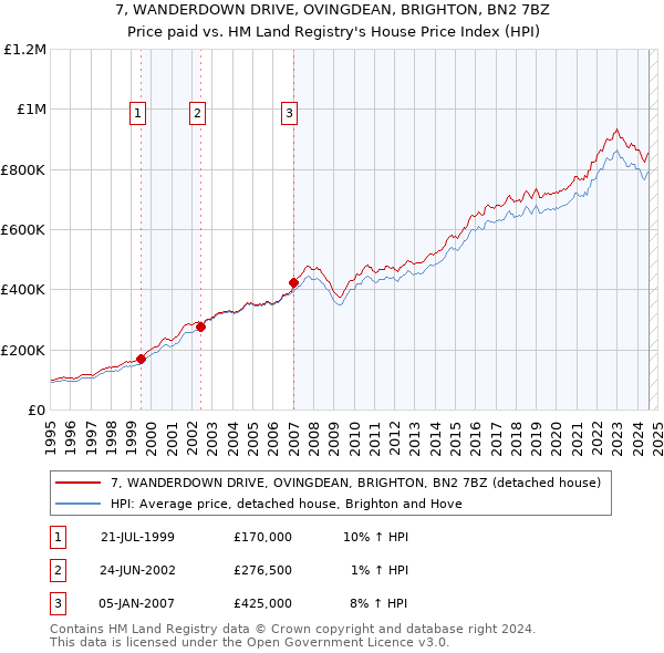 7, WANDERDOWN DRIVE, OVINGDEAN, BRIGHTON, BN2 7BZ: Price paid vs HM Land Registry's House Price Index