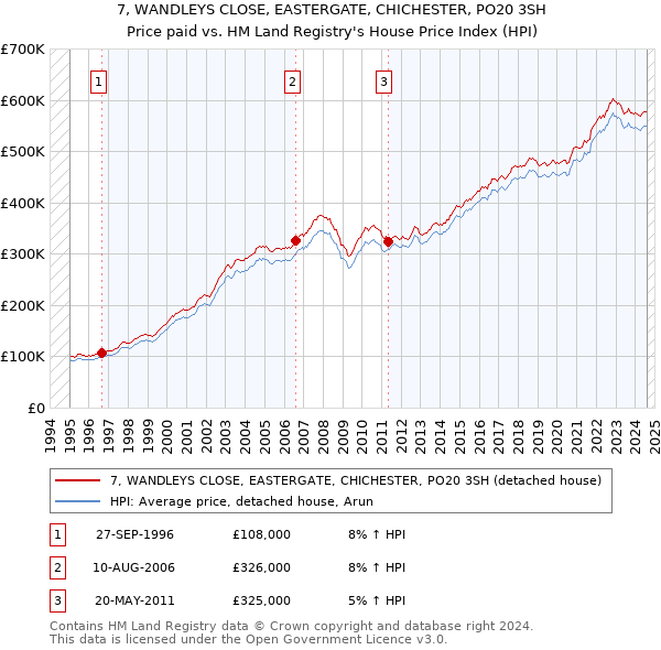 7, WANDLEYS CLOSE, EASTERGATE, CHICHESTER, PO20 3SH: Price paid vs HM Land Registry's House Price Index