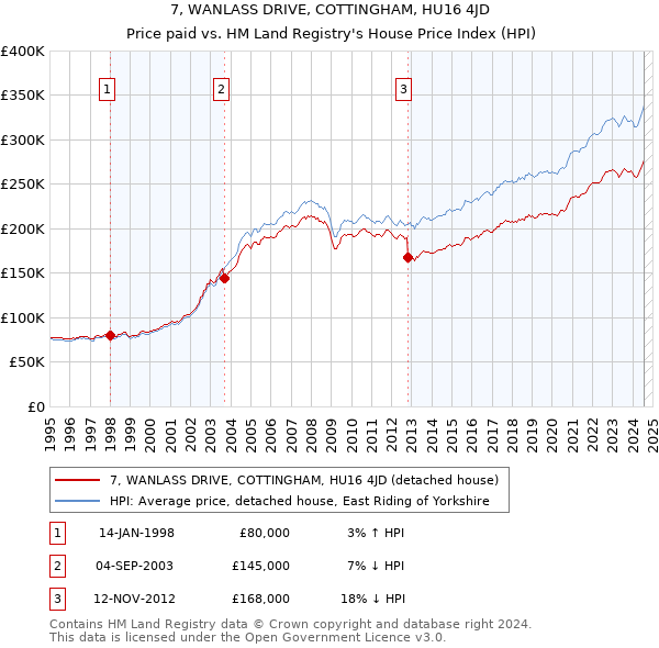 7, WANLASS DRIVE, COTTINGHAM, HU16 4JD: Price paid vs HM Land Registry's House Price Index