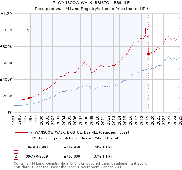 7, WANSCOW WALK, BRISTOL, BS9 4LE: Price paid vs HM Land Registry's House Price Index