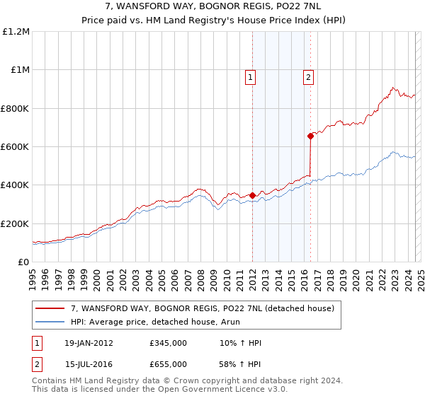 7, WANSFORD WAY, BOGNOR REGIS, PO22 7NL: Price paid vs HM Land Registry's House Price Index