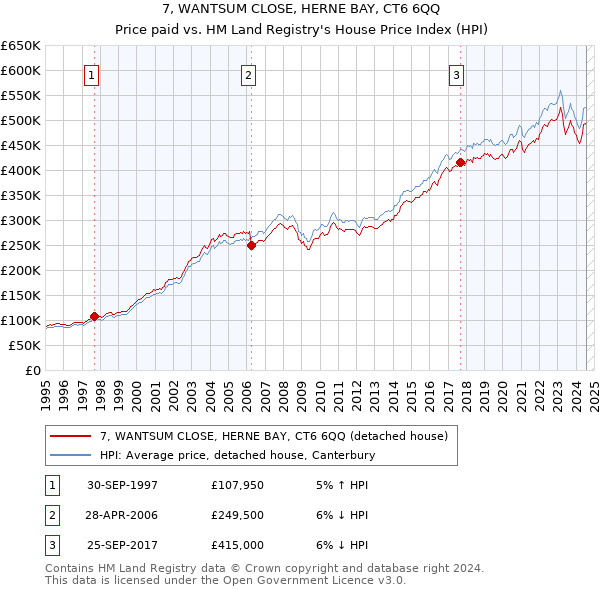 7, WANTSUM CLOSE, HERNE BAY, CT6 6QQ: Price paid vs HM Land Registry's House Price Index