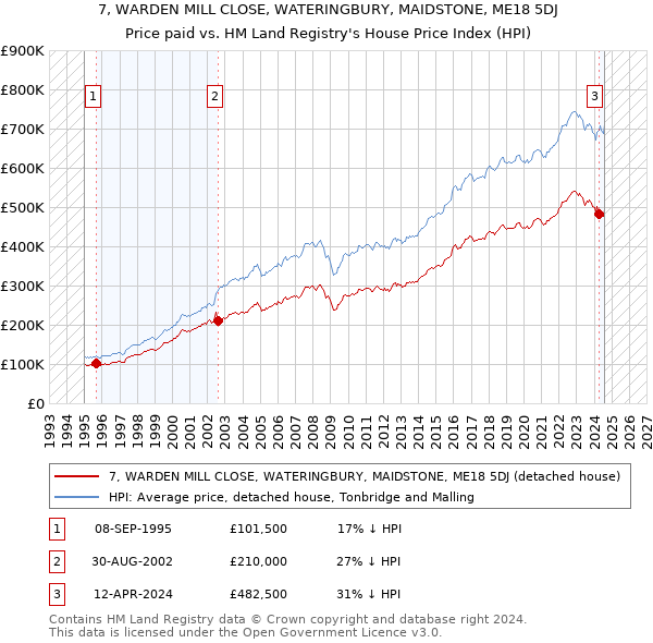 7, WARDEN MILL CLOSE, WATERINGBURY, MAIDSTONE, ME18 5DJ: Price paid vs HM Land Registry's House Price Index