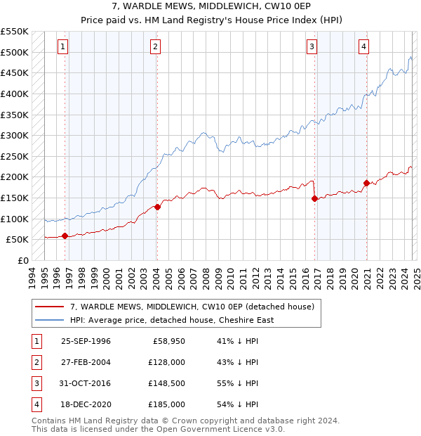 7, WARDLE MEWS, MIDDLEWICH, CW10 0EP: Price paid vs HM Land Registry's House Price Index