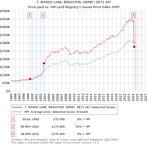 7, WARDS LANE, BREASTON, DERBY, DE72 3AY: Price paid vs HM Land Registry's House Price Index