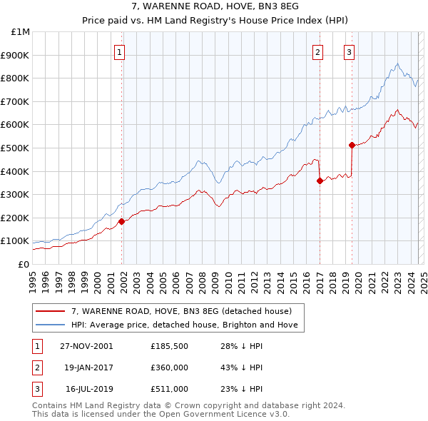 7, WARENNE ROAD, HOVE, BN3 8EG: Price paid vs HM Land Registry's House Price Index