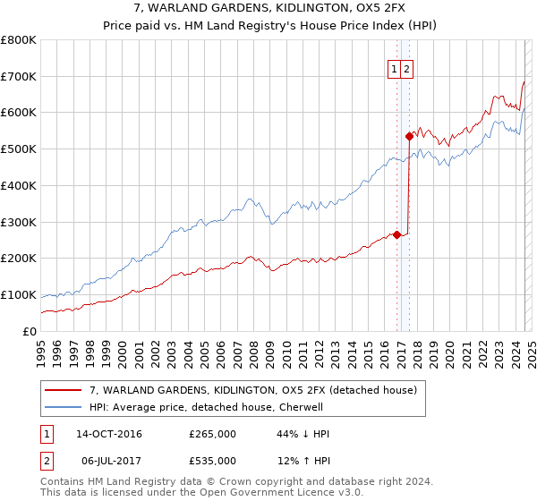 7, WARLAND GARDENS, KIDLINGTON, OX5 2FX: Price paid vs HM Land Registry's House Price Index