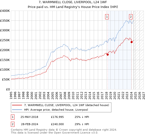 7, WARMWELL CLOSE, LIVERPOOL, L24 1WF: Price paid vs HM Land Registry's House Price Index