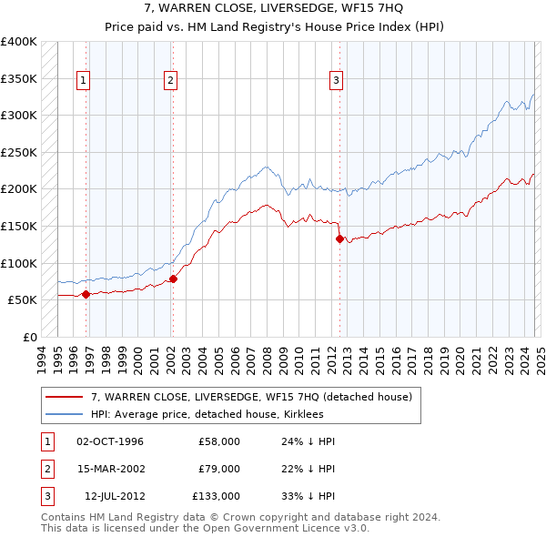 7, WARREN CLOSE, LIVERSEDGE, WF15 7HQ: Price paid vs HM Land Registry's House Price Index