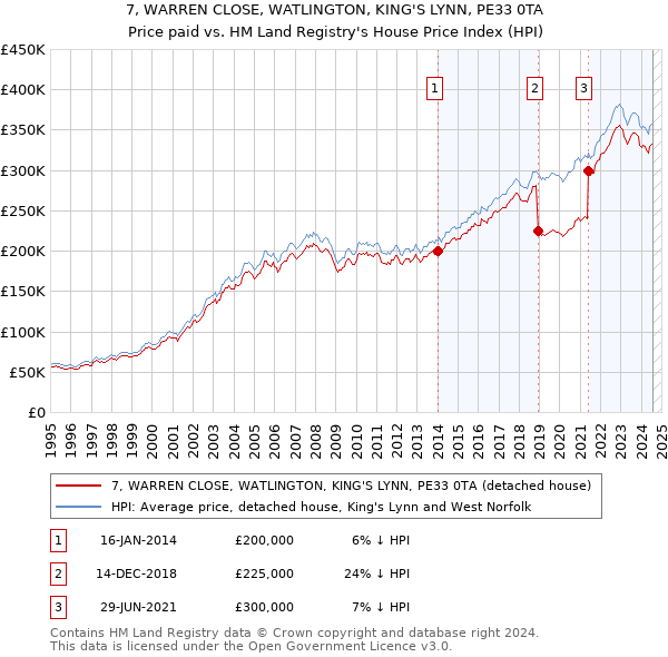 7, WARREN CLOSE, WATLINGTON, KING'S LYNN, PE33 0TA: Price paid vs HM Land Registry's House Price Index