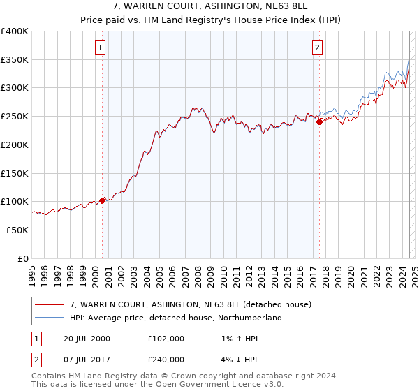 7, WARREN COURT, ASHINGTON, NE63 8LL: Price paid vs HM Land Registry's House Price Index