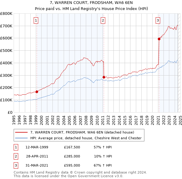 7, WARREN COURT, FRODSHAM, WA6 6EN: Price paid vs HM Land Registry's House Price Index