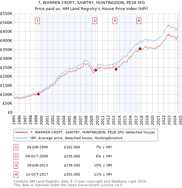 7, WARREN CROFT, SAWTRY, HUNTINGDON, PE28 5FG: Price paid vs HM Land Registry's House Price Index