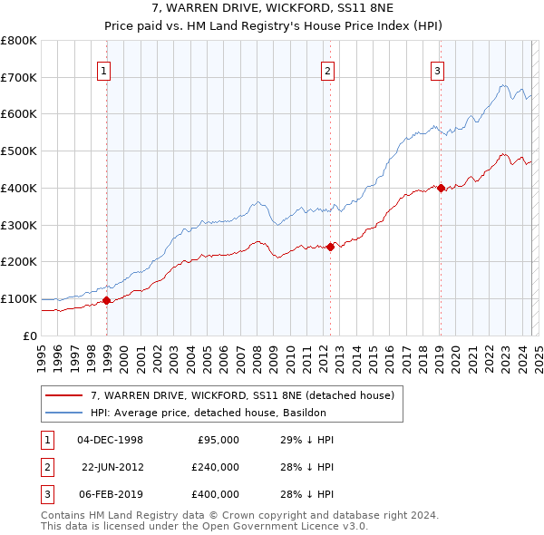 7, WARREN DRIVE, WICKFORD, SS11 8NE: Price paid vs HM Land Registry's House Price Index