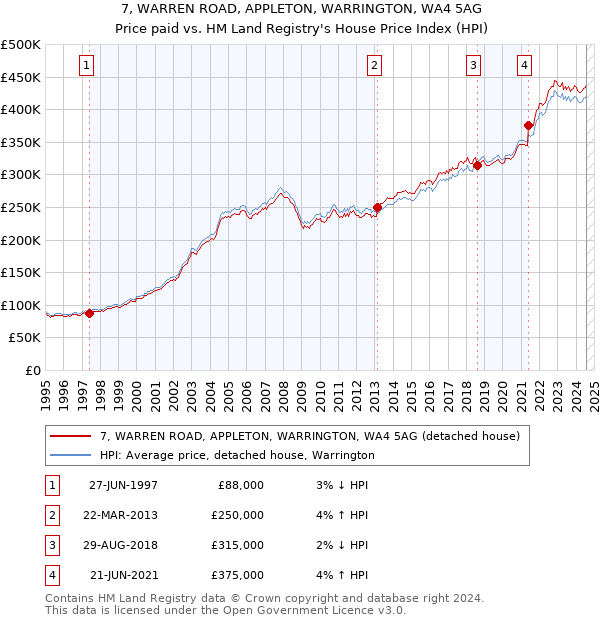 7, WARREN ROAD, APPLETON, WARRINGTON, WA4 5AG: Price paid vs HM Land Registry's House Price Index