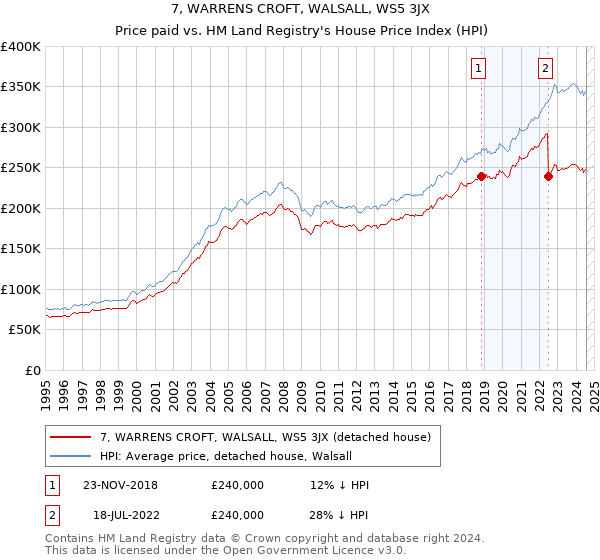 7, WARRENS CROFT, WALSALL, WS5 3JX: Price paid vs HM Land Registry's House Price Index