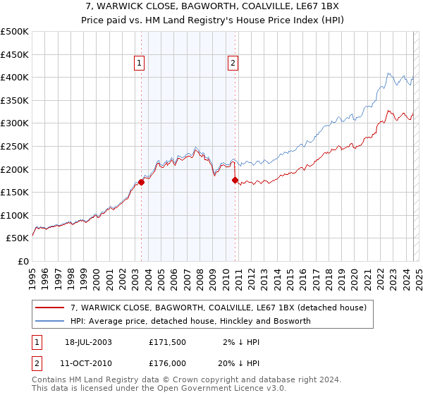 7, WARWICK CLOSE, BAGWORTH, COALVILLE, LE67 1BX: Price paid vs HM Land Registry's House Price Index